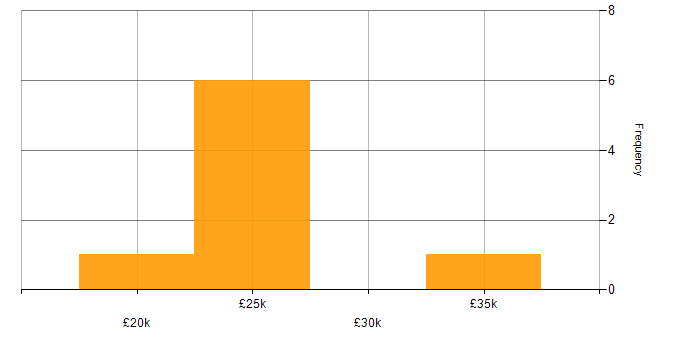 Salary histogram for B2B Sales in the Midlands