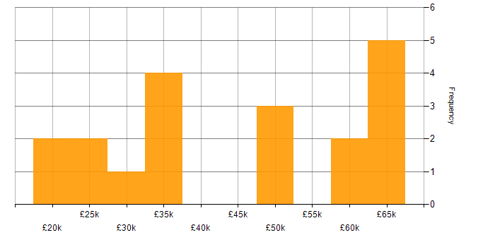 Salary histogram for B2B Sales in the North of England