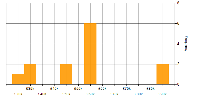 Salary histogram for B2B Sales in the Thames Valley