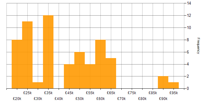 Salary histogram for B2B Sales in the UK excluding London