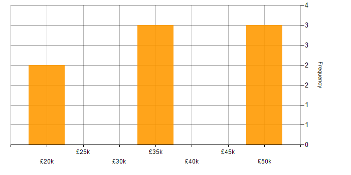 Salary histogram for B2B Sales in Yorkshire