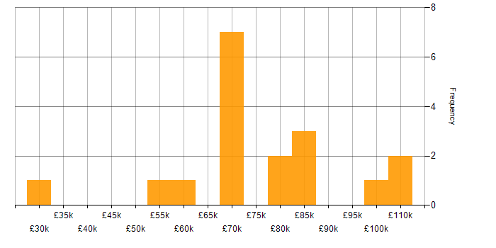 Salary histogram for B2C in Central London