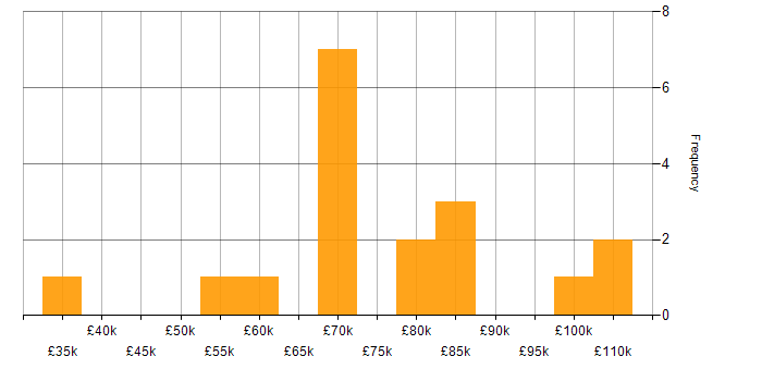 Salary histogram for B2C in the City of London