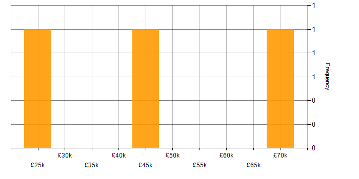 Salary histogram for B2C in the East Midlands