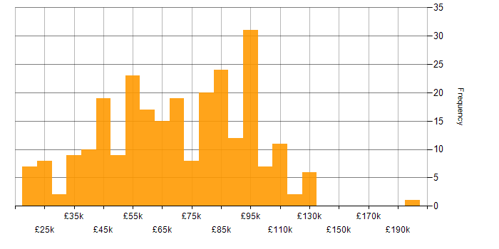 Salary histogram for B2C in England