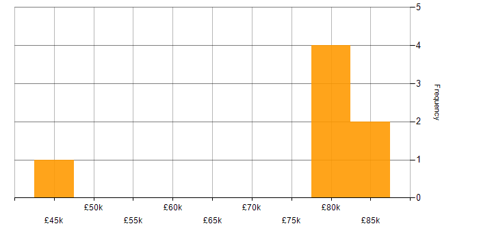 Salary histogram for B2C in the North East