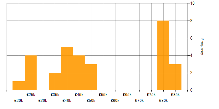 Salary histogram for B2C in the North of England