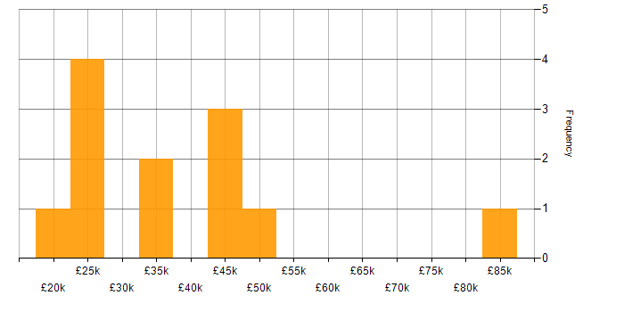 Salary histogram for B2C in the North West