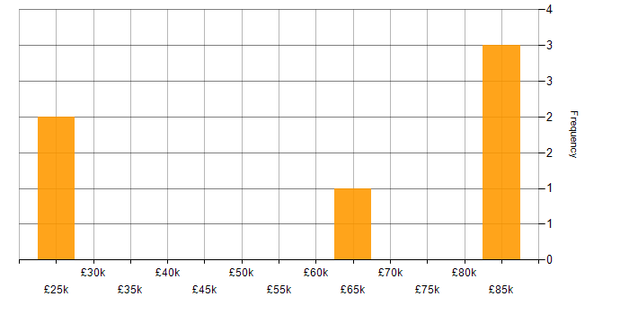 Salary histogram for B2C in the Thames Valley
