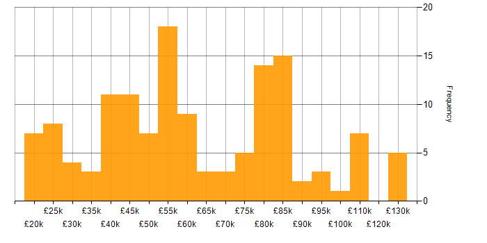 Salary histogram for B2C in the UK excluding London