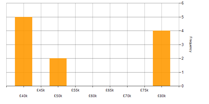 Salary histogram for B2C in Yorkshire
