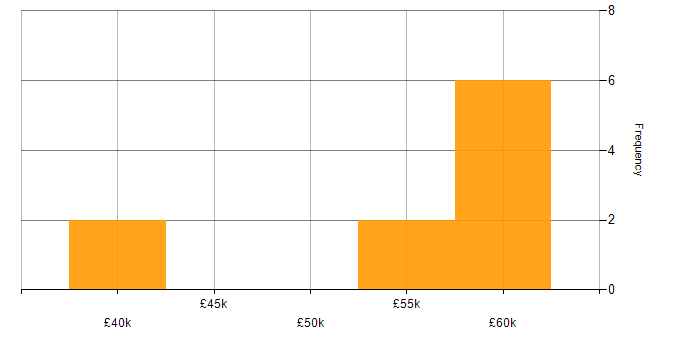 Salary histogram for B2G in the UK