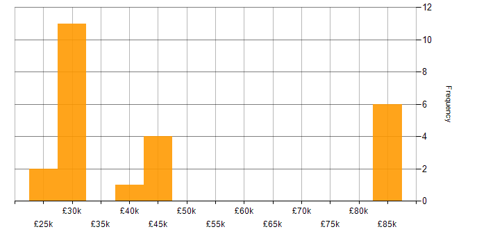 Salary histogram for Back Office in Essex