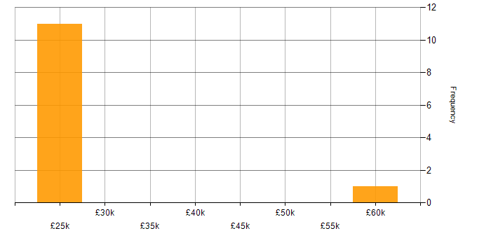 Salary histogram for Back Office in Hampshire