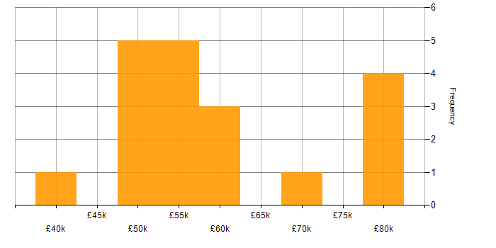 Salary histogram for Back Office in Manchester