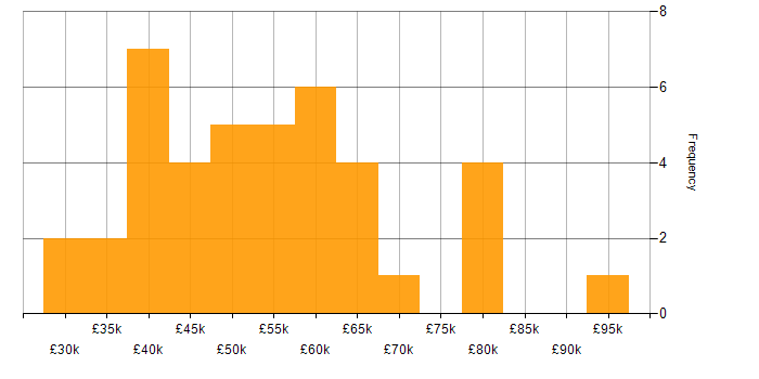 Salary histogram for Back Office in the North of England