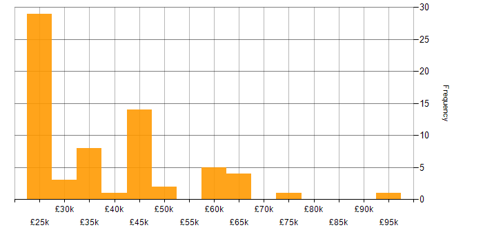 Salary histogram for Back Office in the South East