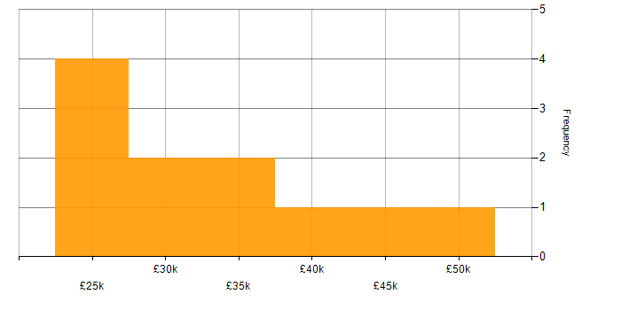 Salary histogram for Back Office in Surrey