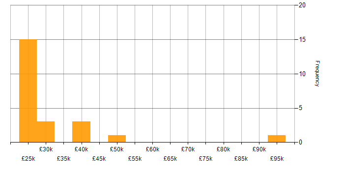 Salary histogram for Back Office in the West Midlands