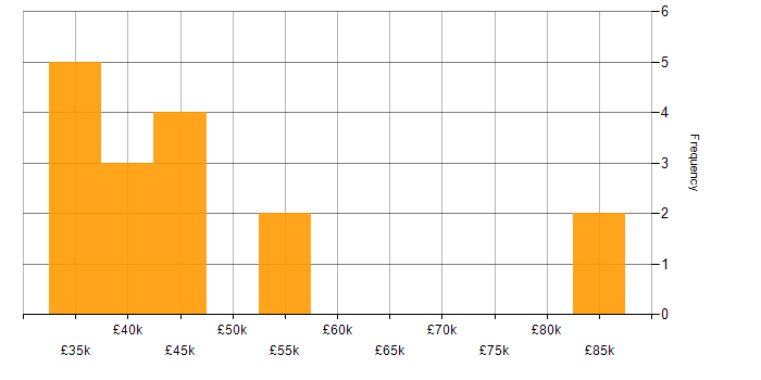 Salary histogram for Backend Developer in the East of England