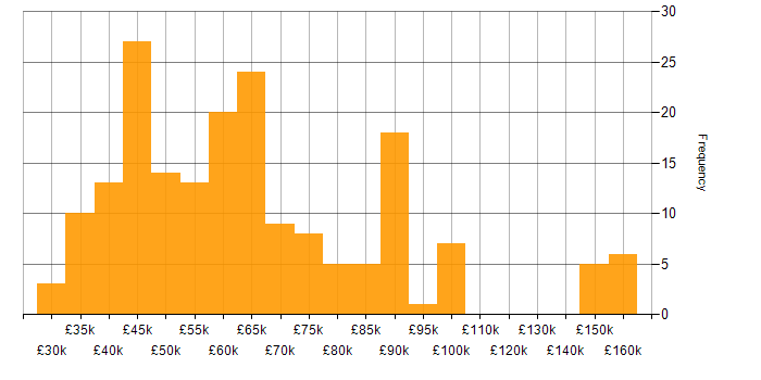 Salary histogram for Backend Developer in England