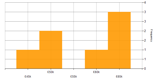 Salary histogram for Backend Developer in Merseyside