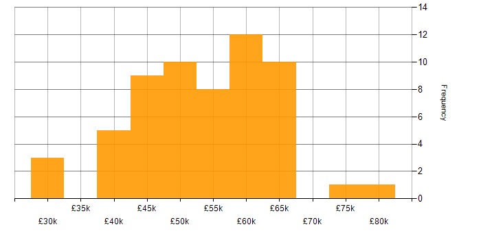 Salary histogram for Backend Developer in the North of England