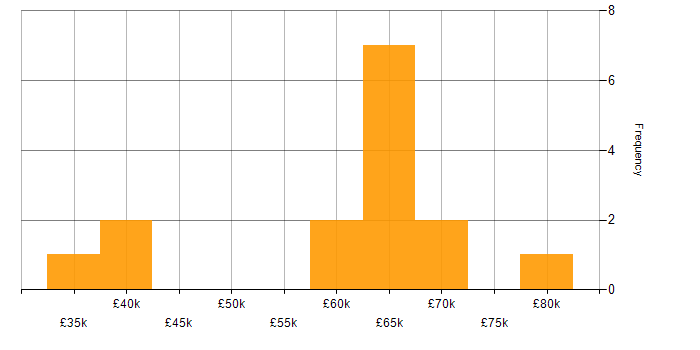 Salary histogram for Backend Developer in the South East