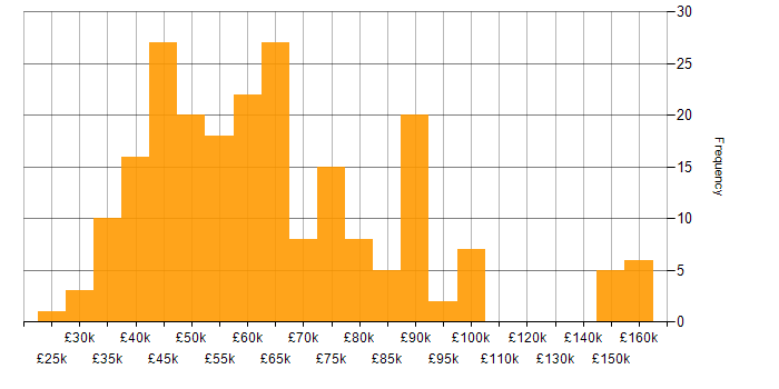 Salary histogram for Backend Developer in the UK