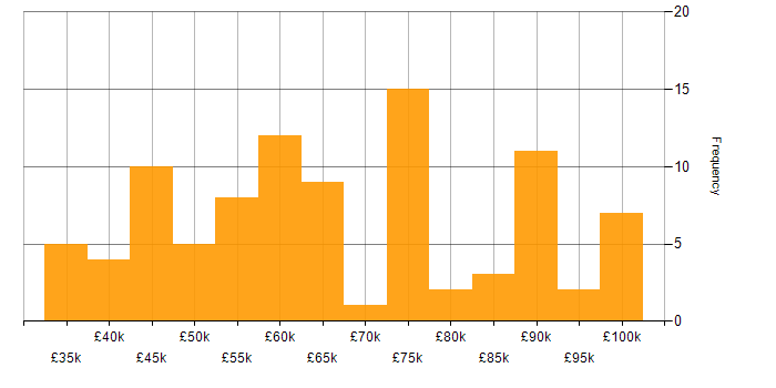 Backend Developer salary histogram for jobs with a WFH option