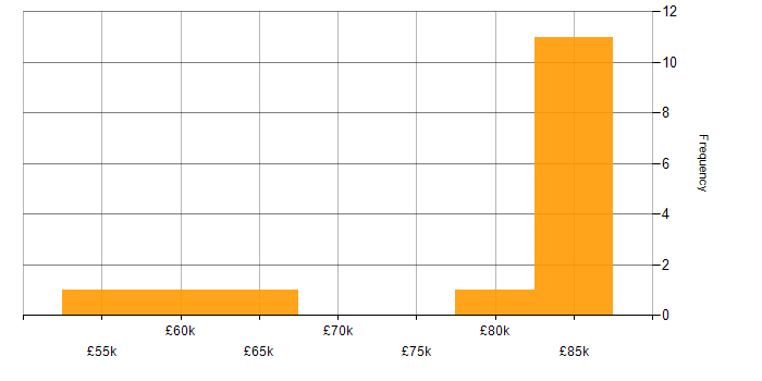 Salary histogram for Backlog Management in the City of London