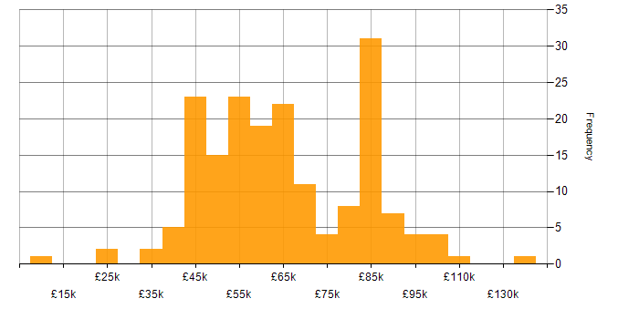 Salary histogram for Backlog Management in England