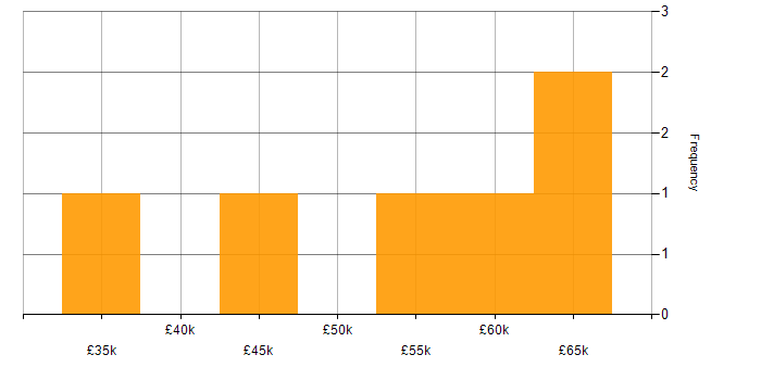 Salary histogram for Backlog Management in the Midlands