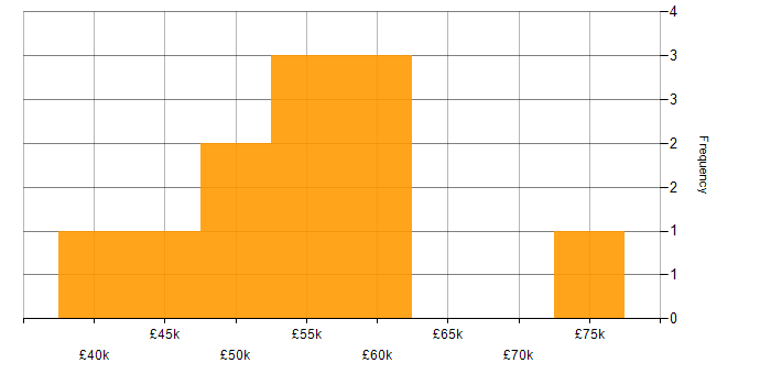 Salary histogram for Backlog Management in the North West