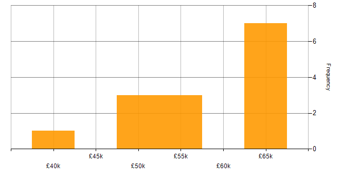 Salary histogram for Backlog Management in the South East