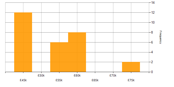 Salary histogram for Backlog Management in the South West