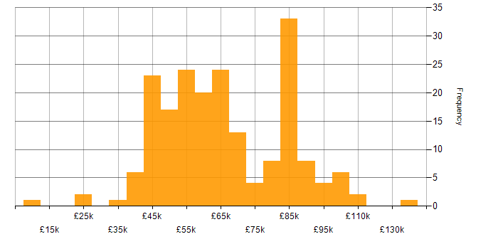 Salary histogram for Backlog Management in the UK
