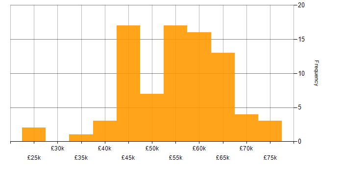 Salary histogram for Backlog Management in the UK excluding London