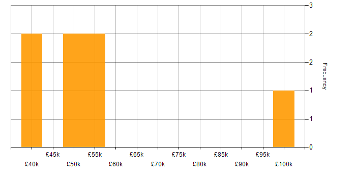 Salary histogram for Backlog Prioritisation in the South East