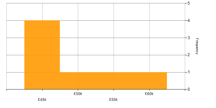 Salary histogram for Backlog Prioritisation in the South West