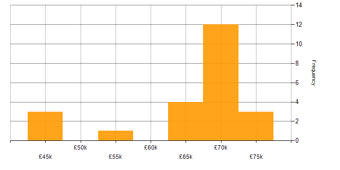Salary histogram for Backlog Prioritisation in Yorkshire