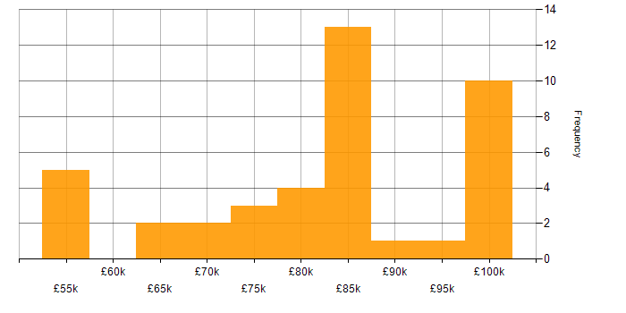 Salary histogram for Backlog Refinement in London