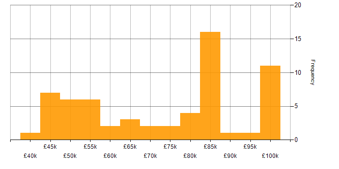 Salary histogram for Backlog Refinement in the UK