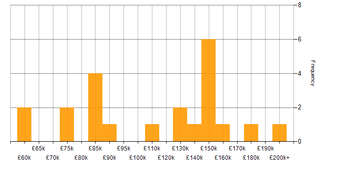 Salary histogram for Backtesting in England