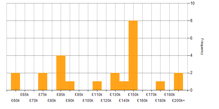 Salary histogram for Backtesting in the UK
