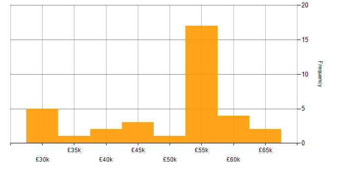 Salary histogram for Backup Exec in England