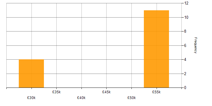 Salary histogram for Backup Exec in the South West