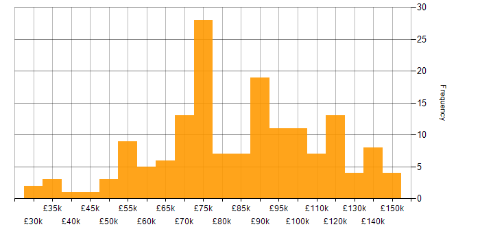 Salary histogram for Banking in Central London