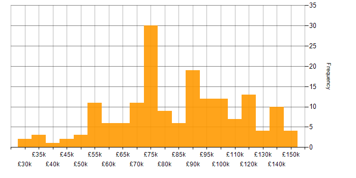 Salary histogram for Banking in the City of London