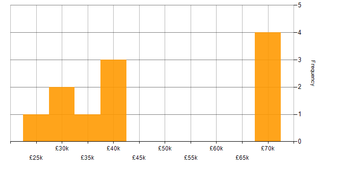 Salary histogram for Banking in Durham